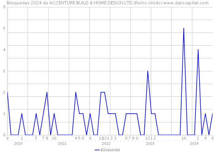 Búsquedas 2024 de ACCENTURE BUILD & HOME DESIGN LTD (Reino Unido) 