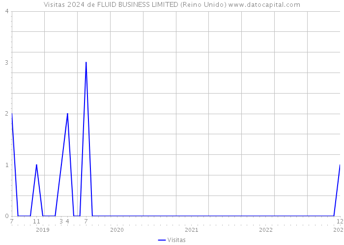 Visitas 2024 de FLUID BUSINESS LIMITED (Reino Unido) 