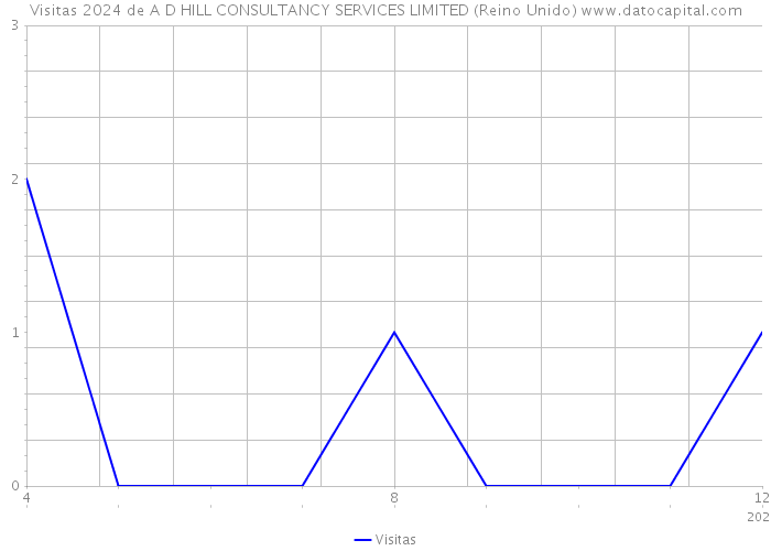 Visitas 2024 de A D HILL CONSULTANCY SERVICES LIMITED (Reino Unido) 