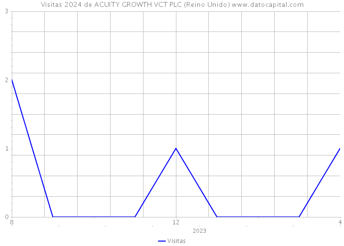 Visitas 2024 de ACUITY GROWTH VCT PLC (Reino Unido) 