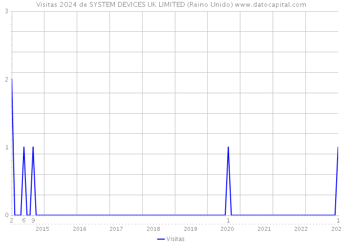 Visitas 2024 de SYSTEM DEVICES UK LIMITED (Reino Unido) 