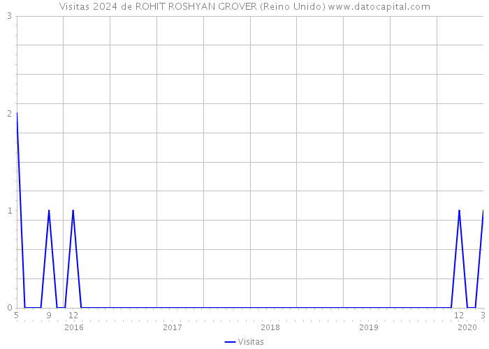 Visitas 2024 de ROHIT ROSHYAN GROVER (Reino Unido) 