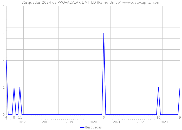 Búsquedas 2024 de PRO-ALVEAR LIMITED (Reino Unido) 