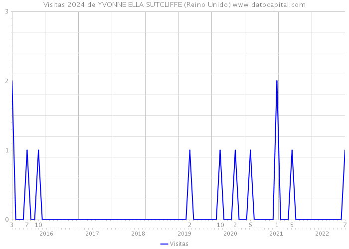 Visitas 2024 de YVONNE ELLA SUTCLIFFE (Reino Unido) 