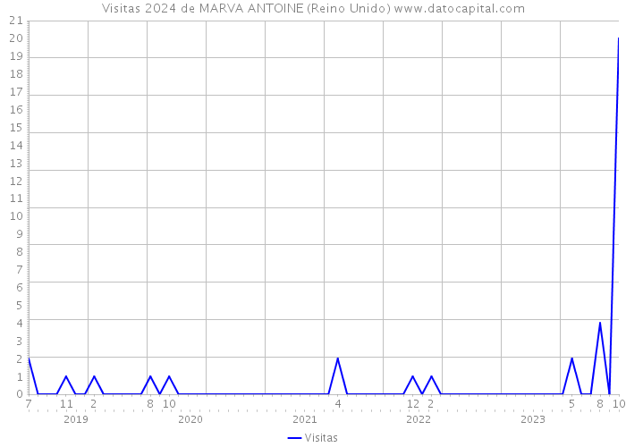 Visitas 2024 de MARVA ANTOINE (Reino Unido) 