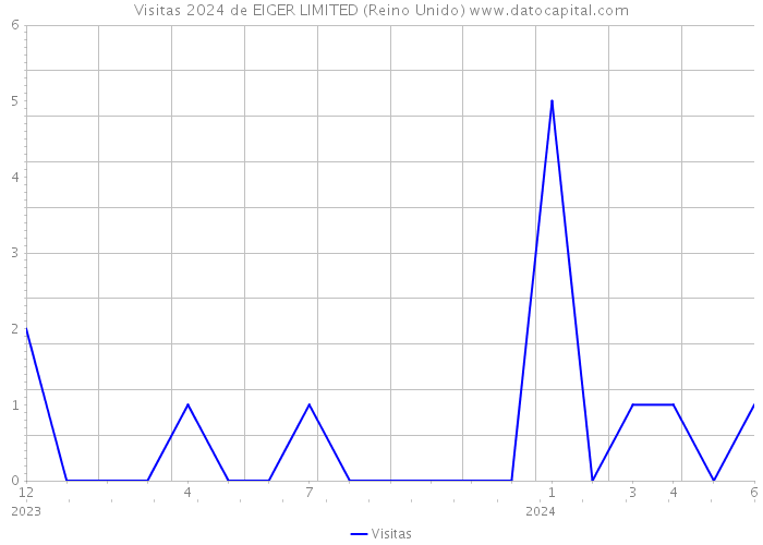 Visitas 2024 de EIGER LIMITED (Reino Unido) 