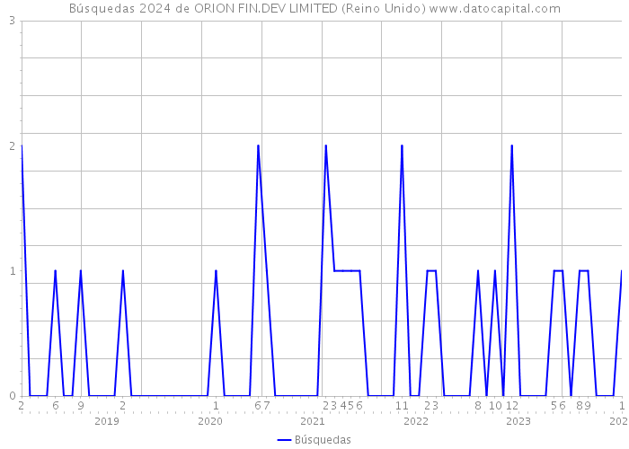 Búsquedas 2024 de ORION FIN.DEV LIMITED (Reino Unido) 