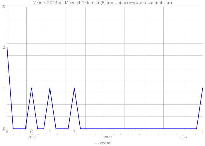 Visitas 2024 de Michael Piskorski (Reino Unido) 