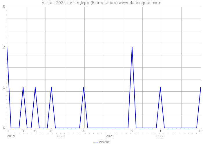 Visitas 2024 de Ian Jepp (Reino Unido) 