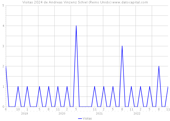 Visitas 2024 de Andreas Vinzenz Schiel (Reino Unido) 