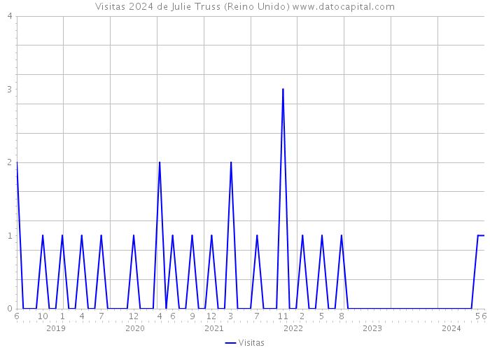 Visitas 2024 de Julie Truss (Reino Unido) 