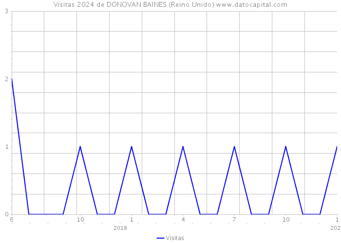 Visitas 2024 de DONOVAN BAINES (Reino Unido) 