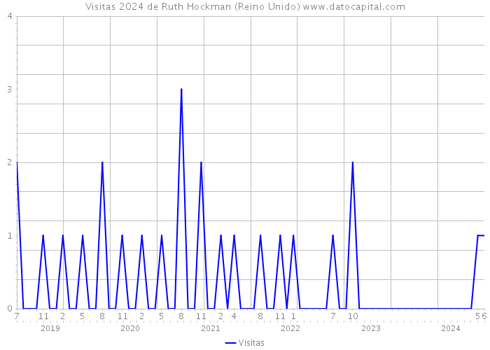 Visitas 2024 de Ruth Hockman (Reino Unido) 