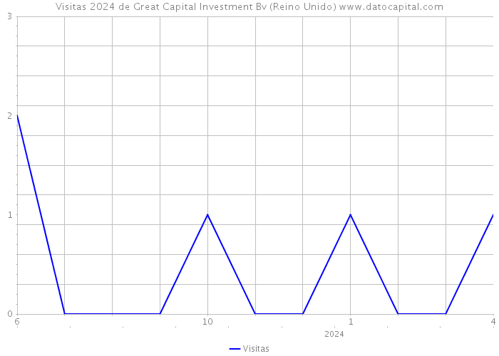 Visitas 2024 de Great Capital Investment Bv (Reino Unido) 