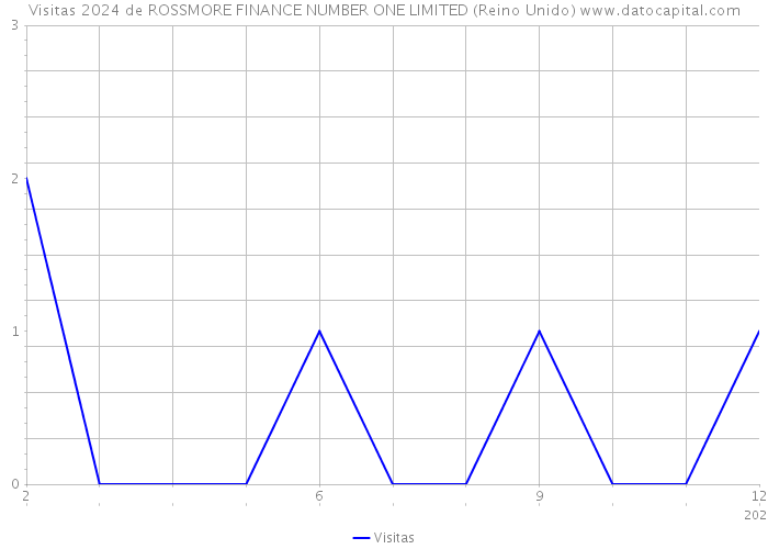 Visitas 2024 de ROSSMORE FINANCE NUMBER ONE LIMITED (Reino Unido) 