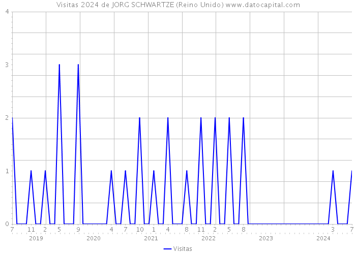 Visitas 2024 de JORG SCHWARTZE (Reino Unido) 