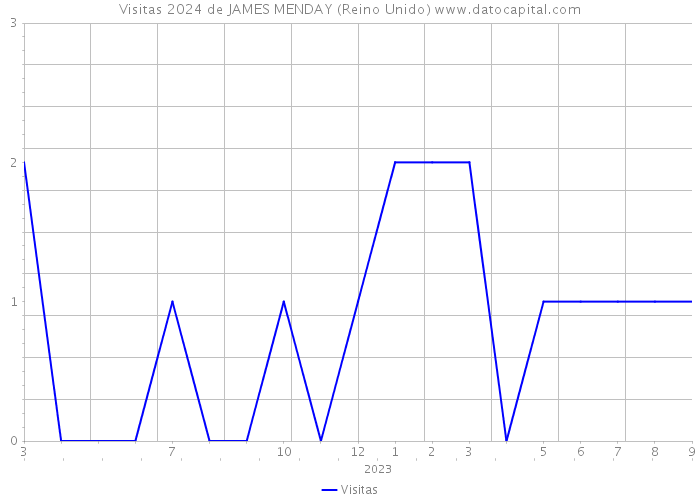 Visitas 2024 de JAMES MENDAY (Reino Unido) 