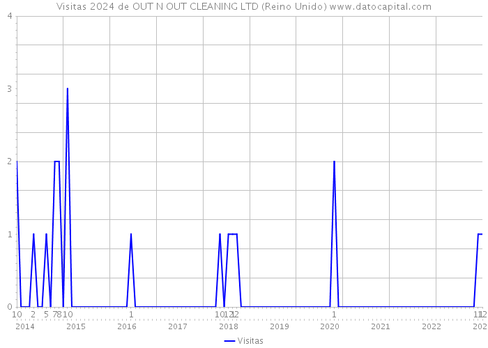 Visitas 2024 de OUT N OUT CLEANING LTD (Reino Unido) 