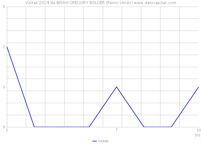 Visitas 2024 de BRIAN GREGORY BOLGER (Reino Unido) 