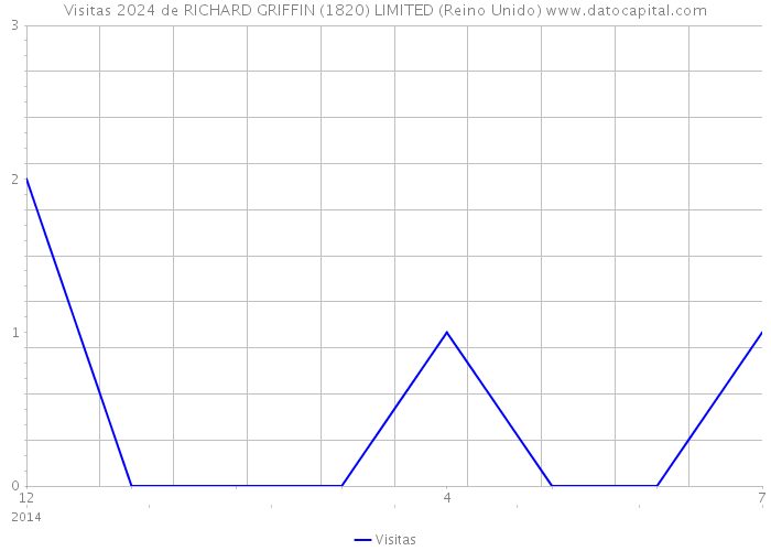 Visitas 2024 de RICHARD GRIFFIN (1820) LIMITED (Reino Unido) 