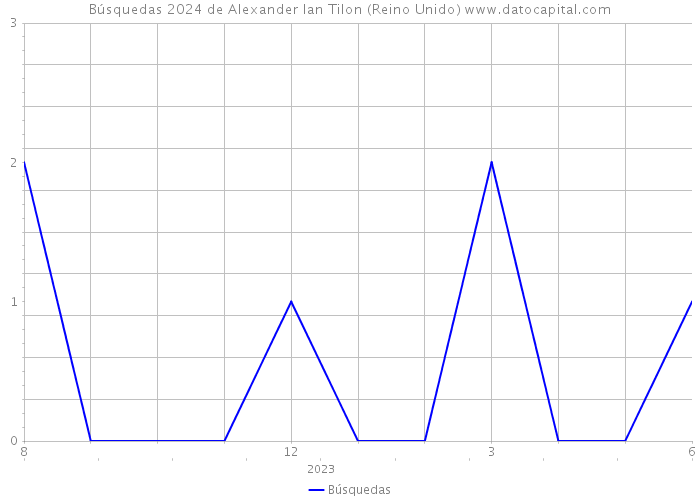 Búsquedas 2024 de Alexander Ian Tilon (Reino Unido) 