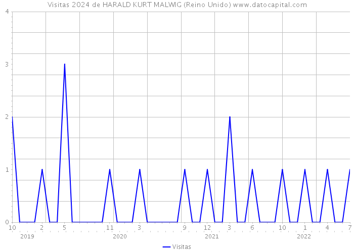 Visitas 2024 de HARALD KURT MALWIG (Reino Unido) 