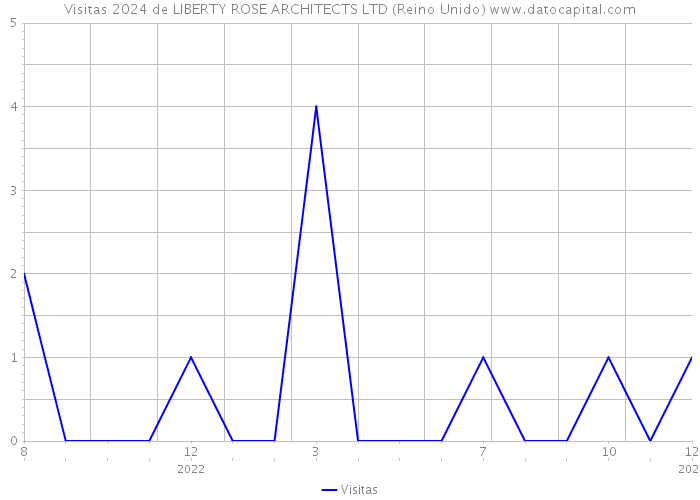 Visitas 2024 de LIBERTY ROSE ARCHITECTS LTD (Reino Unido) 