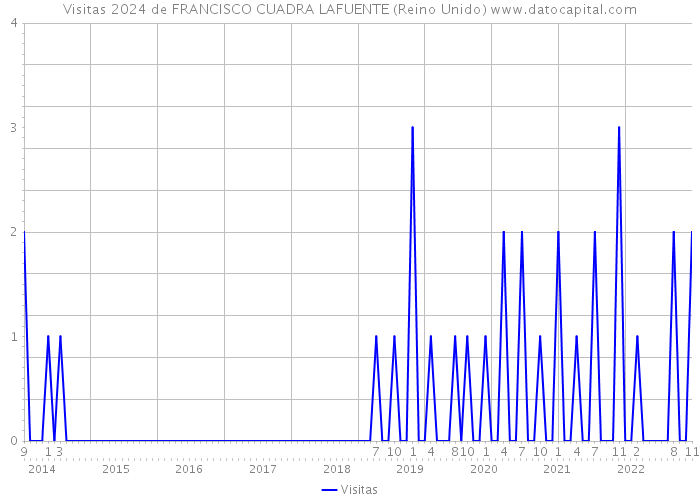 Visitas 2024 de FRANCISCO CUADRA LAFUENTE (Reino Unido) 