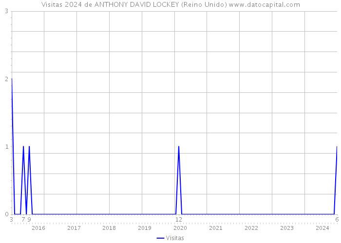 Visitas 2024 de ANTHONY DAVID LOCKEY (Reino Unido) 