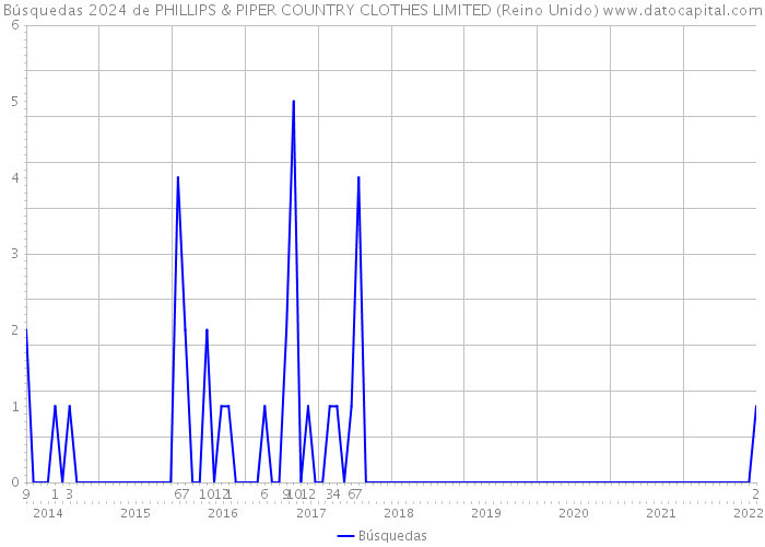 Búsquedas 2024 de PHILLIPS & PIPER COUNTRY CLOTHES LIMITED (Reino Unido) 