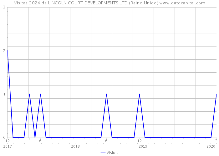 Visitas 2024 de LINCOLN COURT DEVELOPMENTS LTD (Reino Unido) 