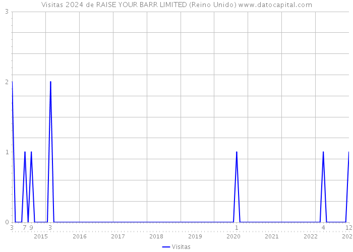 Visitas 2024 de RAISE YOUR BARR LIMITED (Reino Unido) 