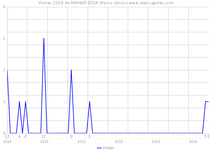 Visitas 2024 de MAHAD ESSA (Reino Unido) 