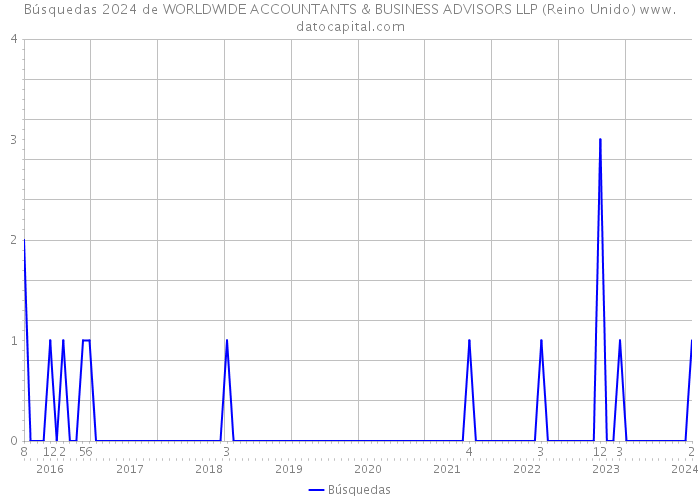 Búsquedas 2024 de WORLDWIDE ACCOUNTANTS & BUSINESS ADVISORS LLP (Reino Unido) 