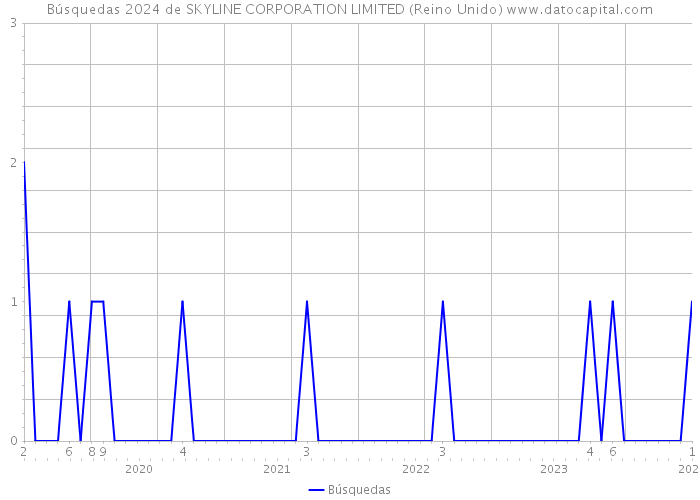 Búsquedas 2024 de SKYLINE CORPORATION LIMITED (Reino Unido) 