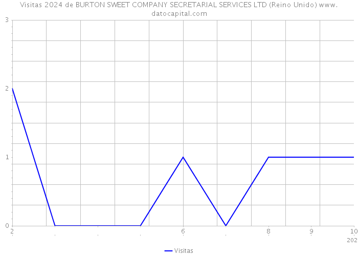 Visitas 2024 de BURTON SWEET COMPANY SECRETARIAL SERVICES LTD (Reino Unido) 