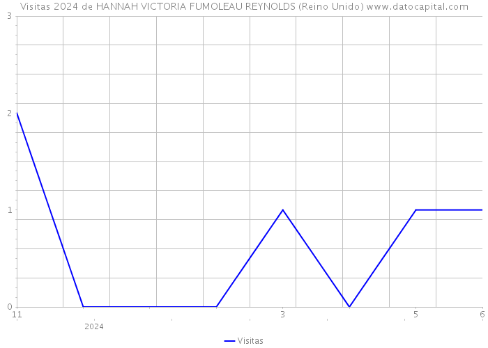 Visitas 2024 de HANNAH VICTORIA FUMOLEAU REYNOLDS (Reino Unido) 