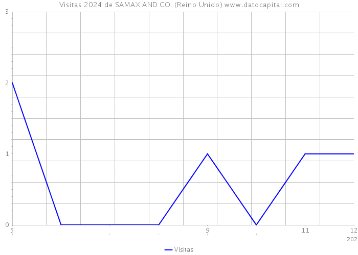 Visitas 2024 de SAMAX AND CO. (Reino Unido) 