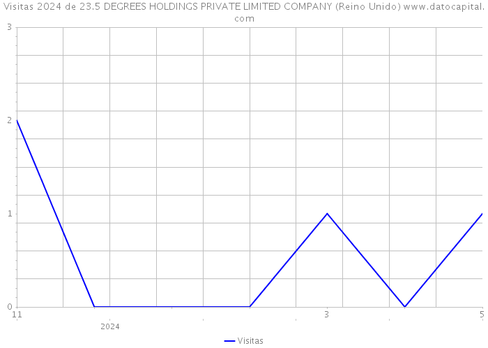 Visitas 2024 de 23.5 DEGREES HOLDINGS PRIVATE LIMITED COMPANY (Reino Unido) 