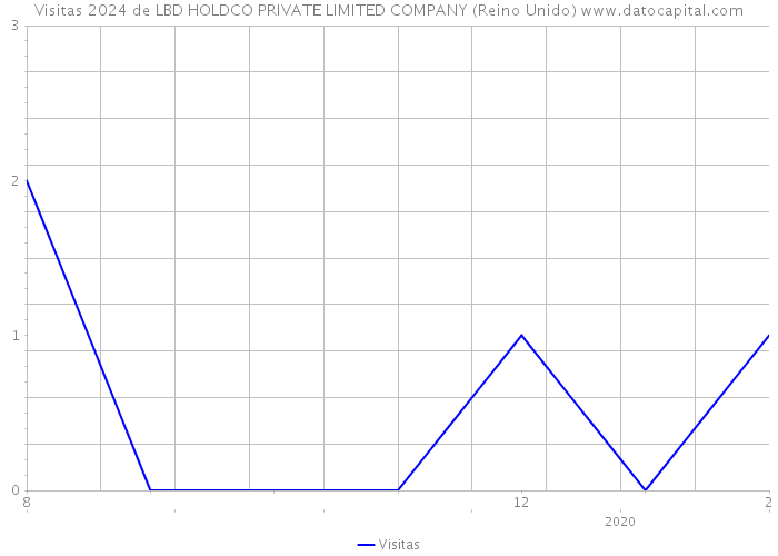 Visitas 2024 de LBD HOLDCO PRIVATE LIMITED COMPANY (Reino Unido) 