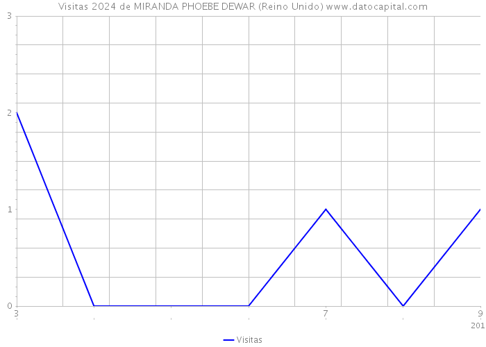 Visitas 2024 de MIRANDA PHOEBE DEWAR (Reino Unido) 