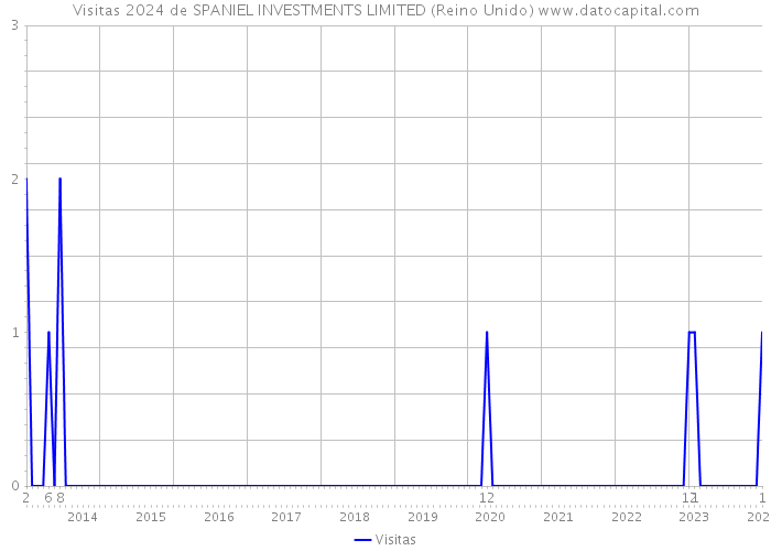 Visitas 2024 de SPANIEL INVESTMENTS LIMITED (Reino Unido) 