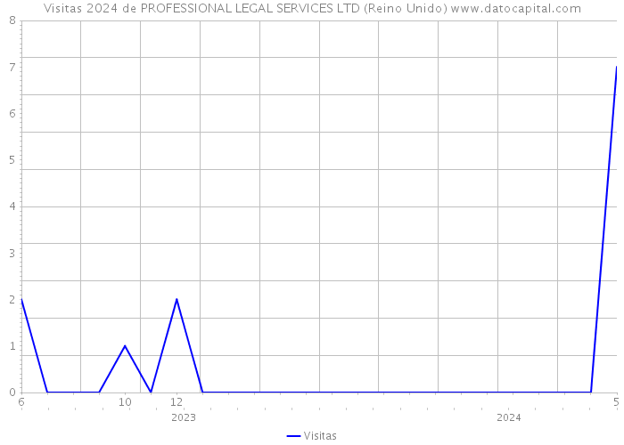 Visitas 2024 de PROFESSIONAL LEGAL SERVICES LTD (Reino Unido) 