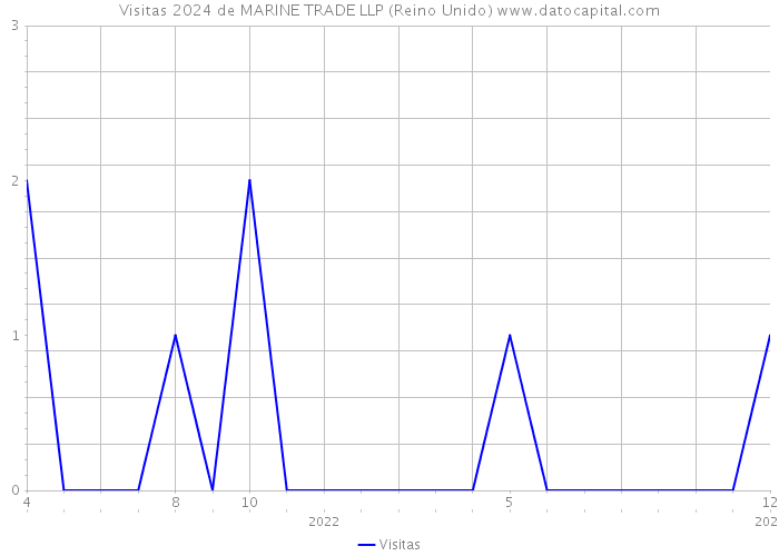 Visitas 2024 de MARINE TRADE LLP (Reino Unido) 