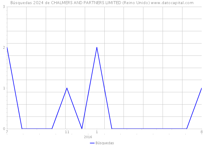 Búsquedas 2024 de CHALMERS AND PARTNERS LIMITED (Reino Unido) 
