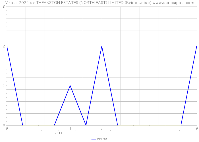 Visitas 2024 de THEAKSTON ESTATES (NORTH EAST) LIMITED (Reino Unido) 