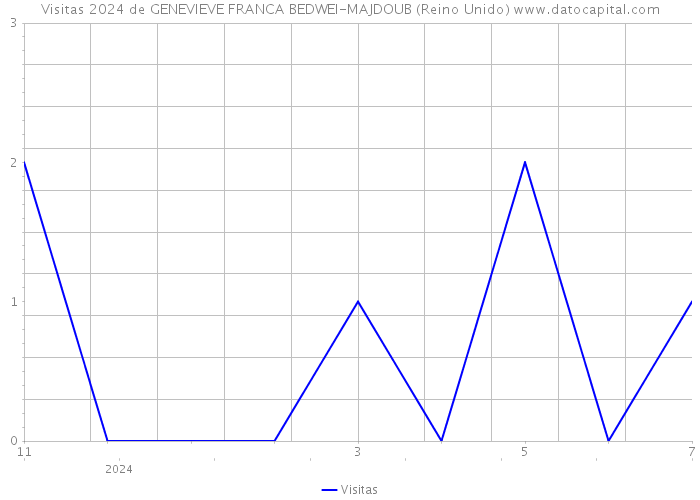 Visitas 2024 de GENEVIEVE FRANCA BEDWEI-MAJDOUB (Reino Unido) 