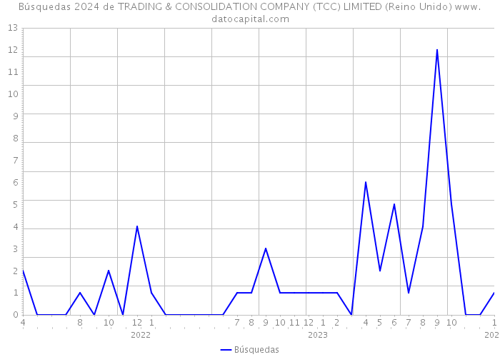 Búsquedas 2024 de TRADING & CONSOLIDATION COMPANY (TCC) LIMITED (Reino Unido) 