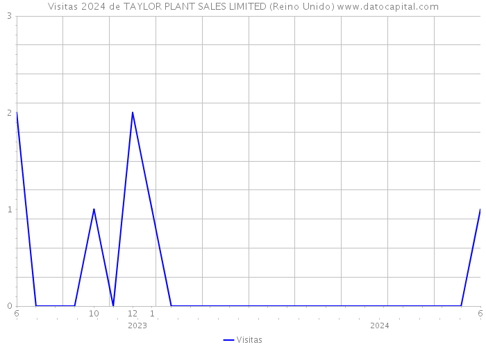 Visitas 2024 de TAYLOR PLANT SALES LIMITED (Reino Unido) 