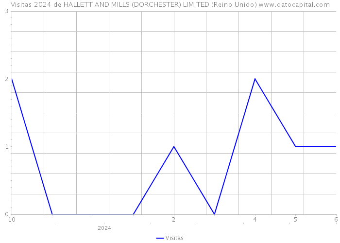 Visitas 2024 de HALLETT AND MILLS (DORCHESTER) LIMITED (Reino Unido) 